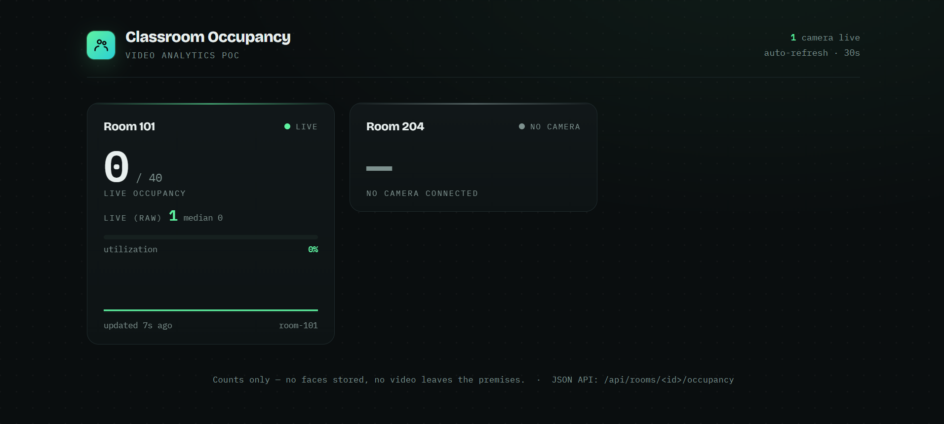 On-premise video analytics dashboard counting live room occupancy against capacity, with no footage stored